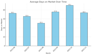 Average days on market for homes sold in East Brunswick, NJ