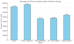 Avg list price by status